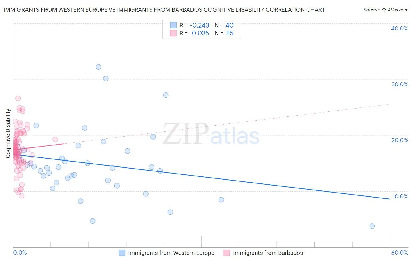 Immigrants from Western Europe vs Immigrants from Barbados Cognitive Disability