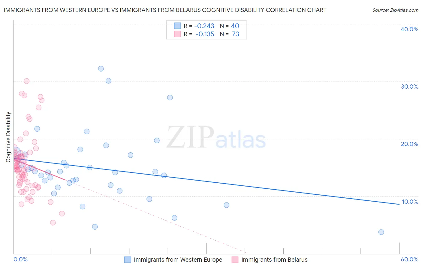 Immigrants from Western Europe vs Immigrants from Belarus Cognitive Disability