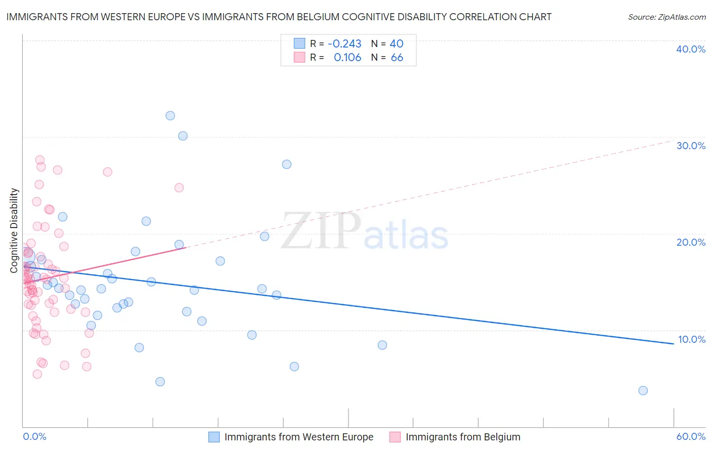 Immigrants from Western Europe vs Immigrants from Belgium Cognitive Disability