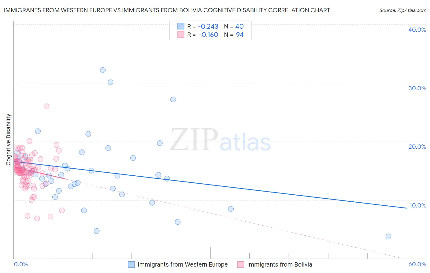 Immigrants from Western Europe vs Immigrants from Bolivia Cognitive Disability
