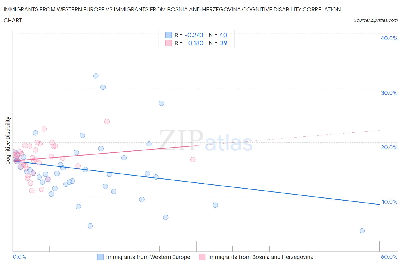 Immigrants from Western Europe vs Immigrants from Bosnia and Herzegovina Cognitive Disability