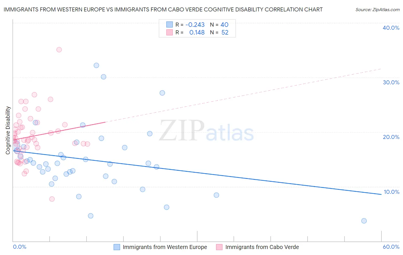 Immigrants from Western Europe vs Immigrants from Cabo Verde Cognitive Disability