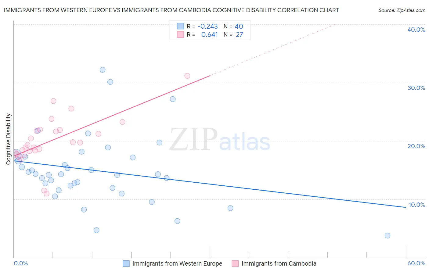 Immigrants from Western Europe vs Immigrants from Cambodia Cognitive Disability