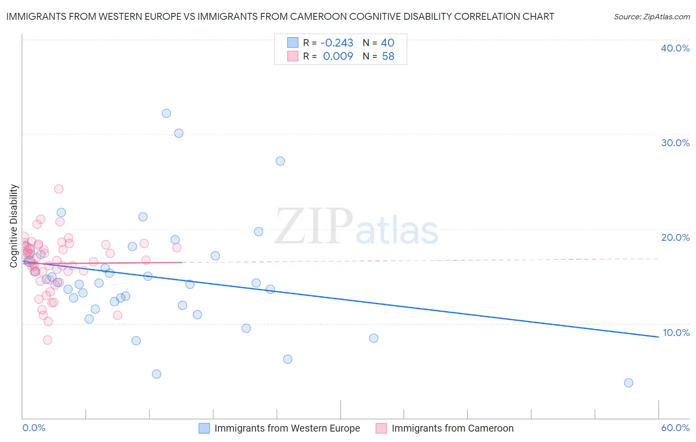 Immigrants from Western Europe vs Immigrants from Cameroon Cognitive Disability