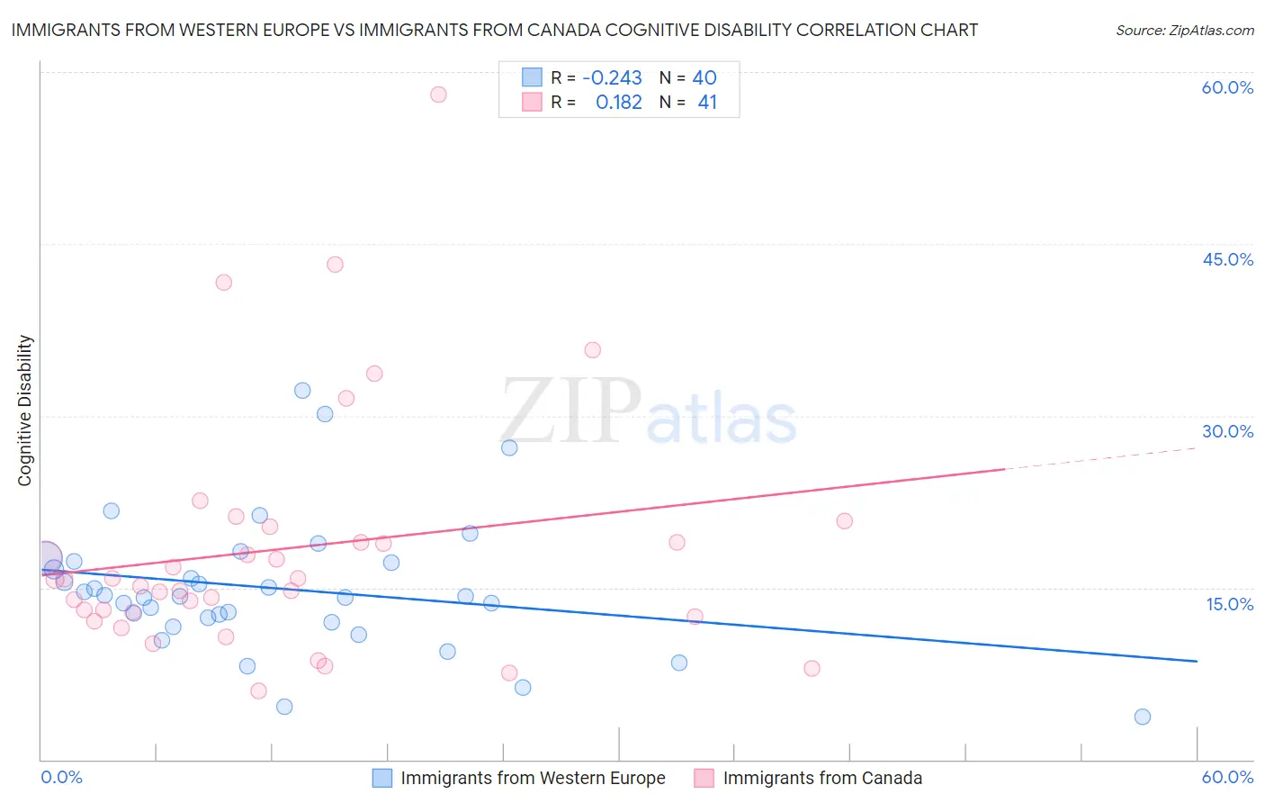 Immigrants from Western Europe vs Immigrants from Canada Cognitive Disability