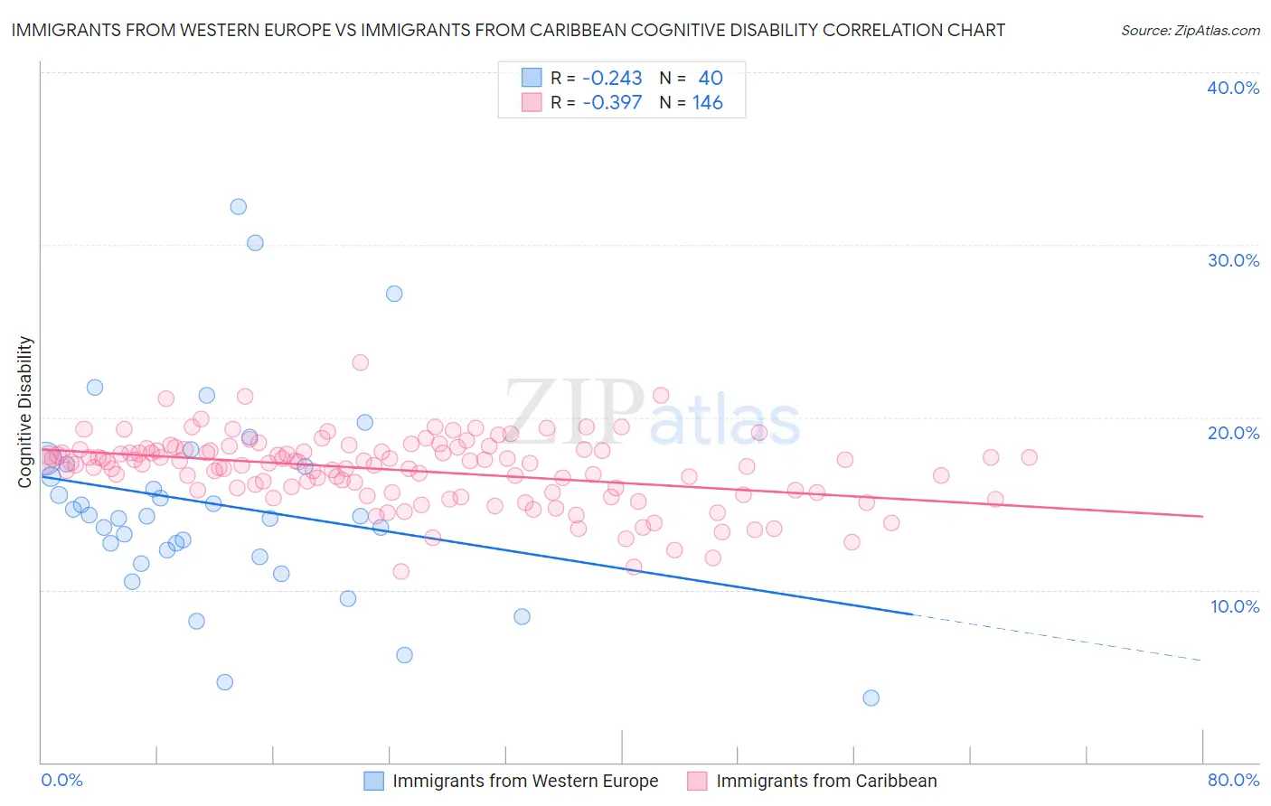 Immigrants from Western Europe vs Immigrants from Caribbean Cognitive Disability