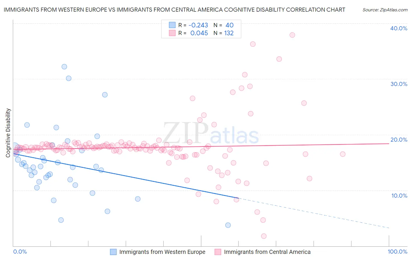 Immigrants from Western Europe vs Immigrants from Central America Cognitive Disability