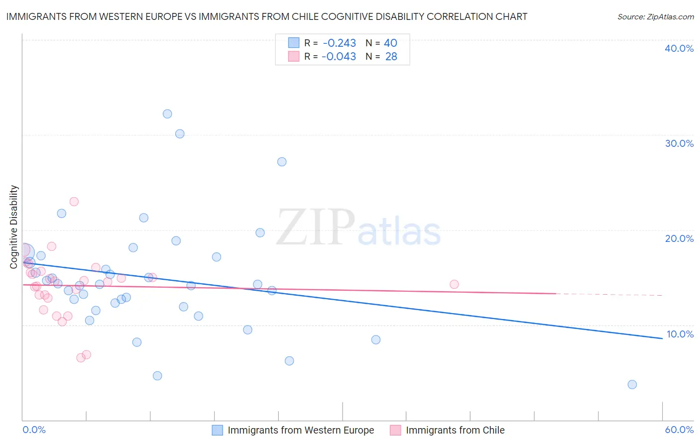 Immigrants from Western Europe vs Immigrants from Chile Cognitive Disability