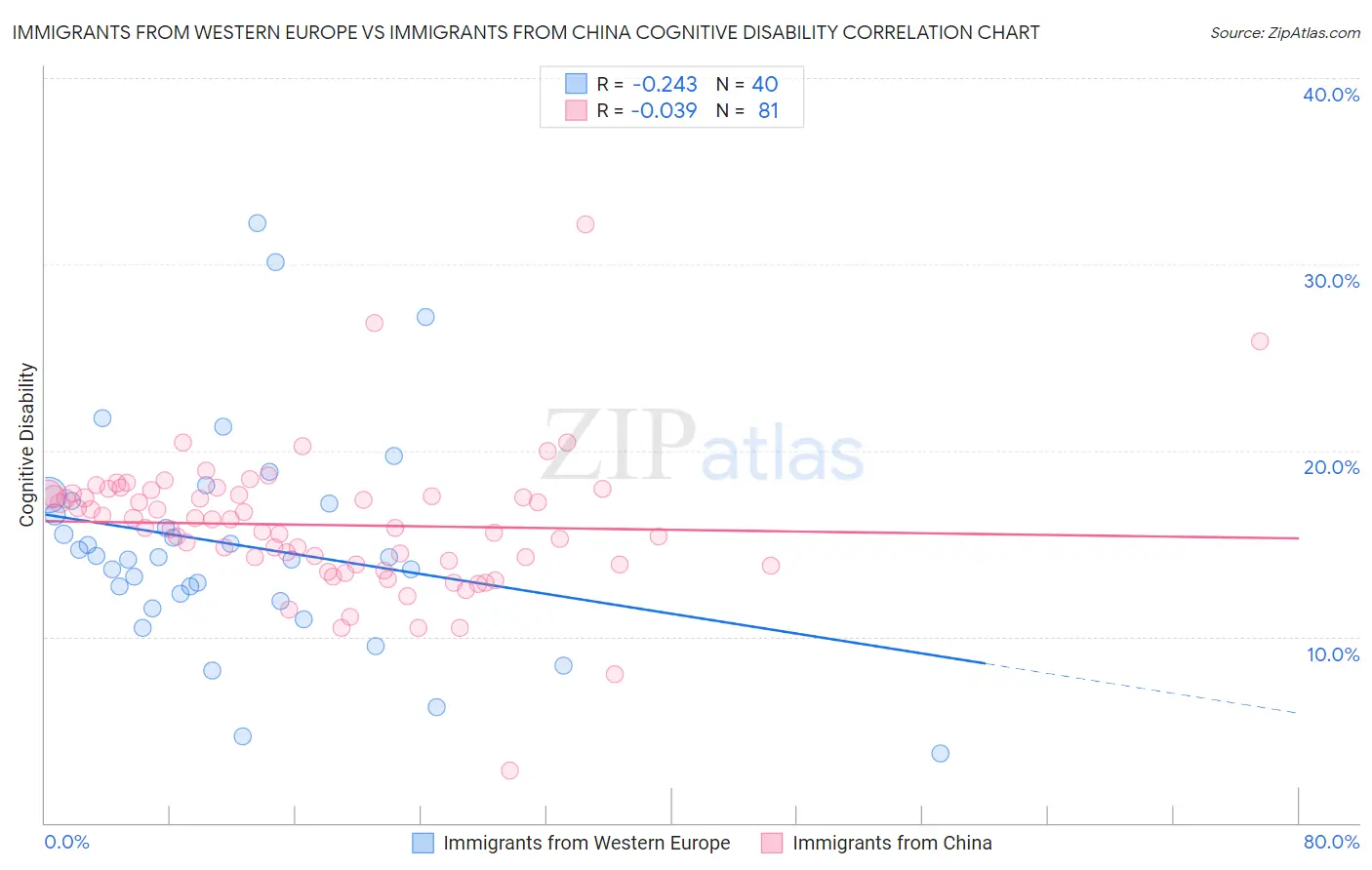 Immigrants from Western Europe vs Immigrants from China Cognitive Disability