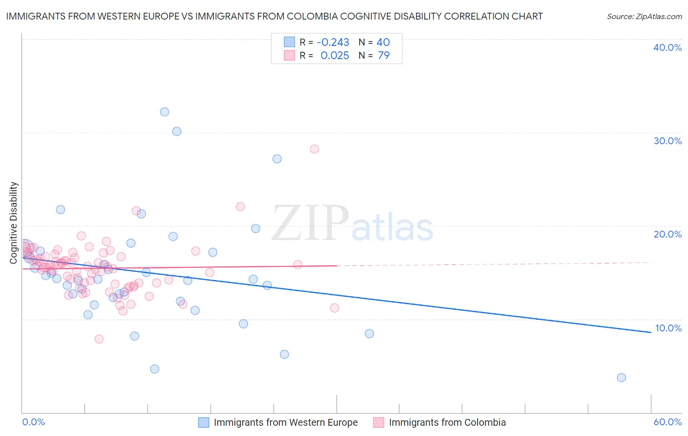 Immigrants from Western Europe vs Immigrants from Colombia Cognitive Disability