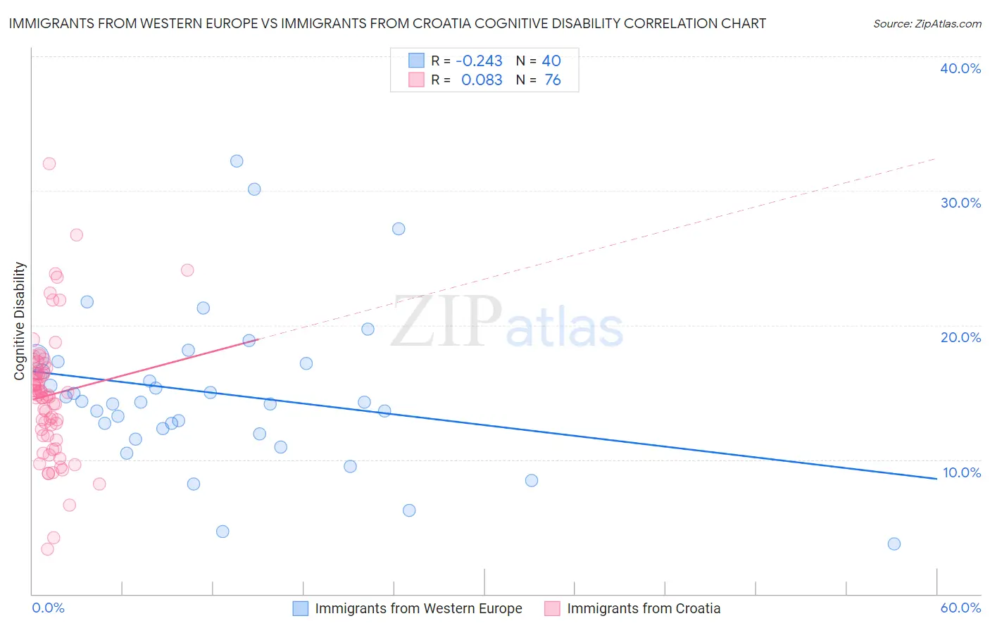 Immigrants from Western Europe vs Immigrants from Croatia Cognitive Disability