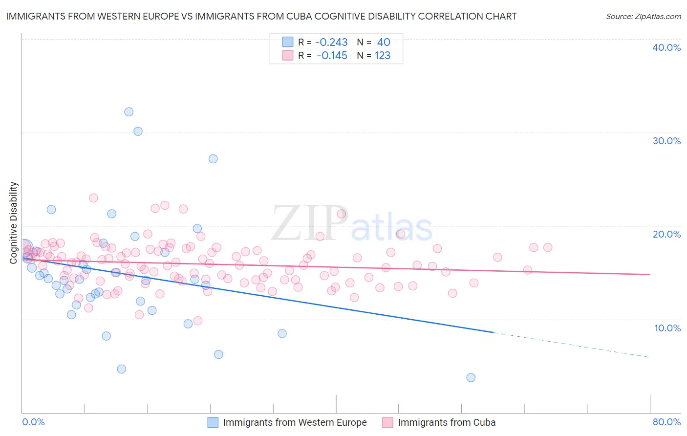 Immigrants from Western Europe vs Immigrants from Cuba Cognitive Disability