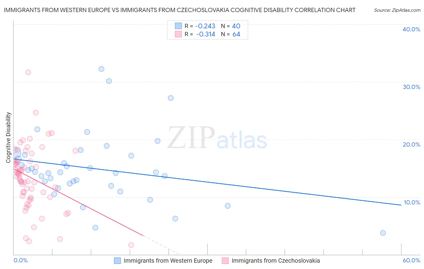 Immigrants from Western Europe vs Immigrants from Czechoslovakia Cognitive Disability