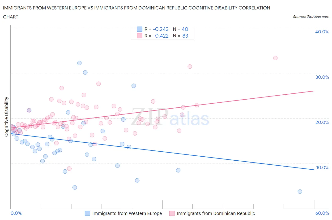 Immigrants from Western Europe vs Immigrants from Dominican Republic Cognitive Disability
