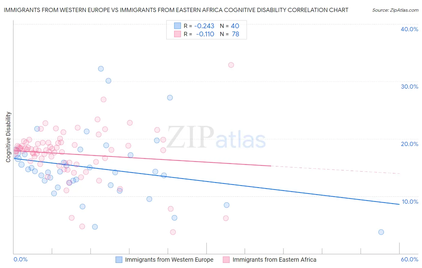 Immigrants from Western Europe vs Immigrants from Eastern Africa Cognitive Disability