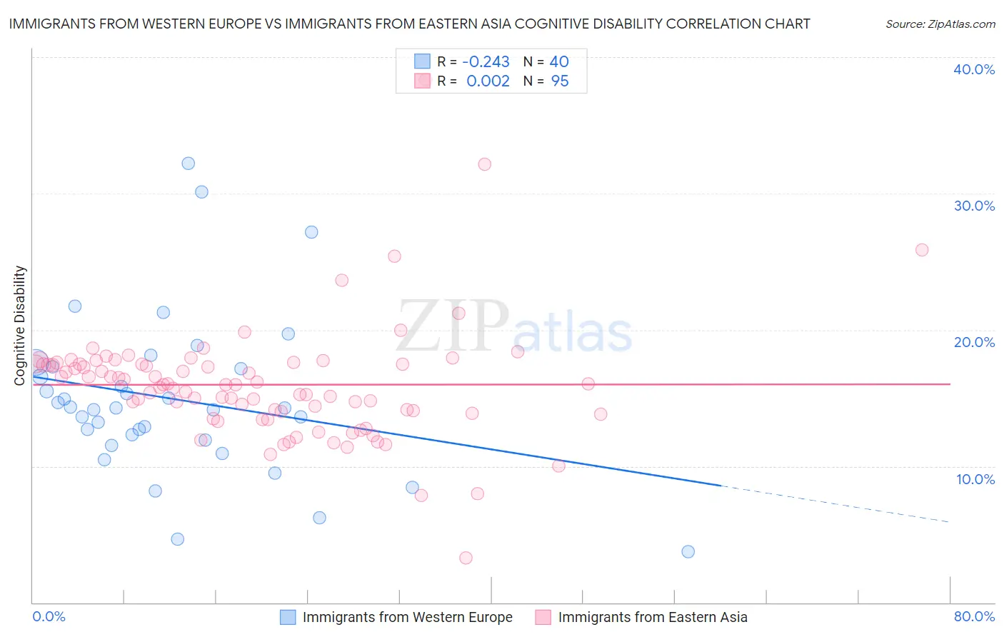 Immigrants from Western Europe vs Immigrants from Eastern Asia Cognitive Disability
