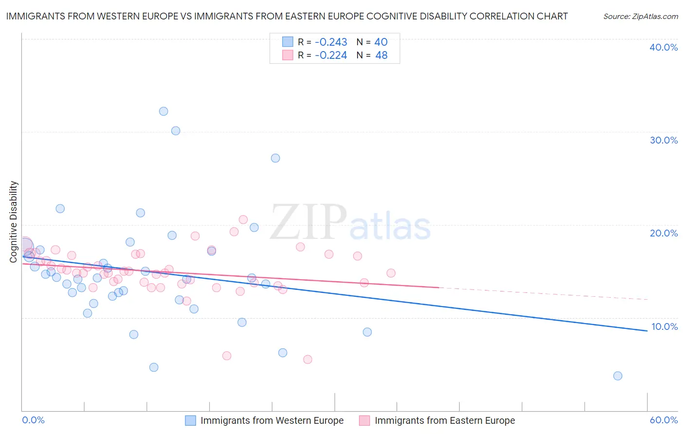 Immigrants from Western Europe vs Immigrants from Eastern Europe Cognitive Disability
