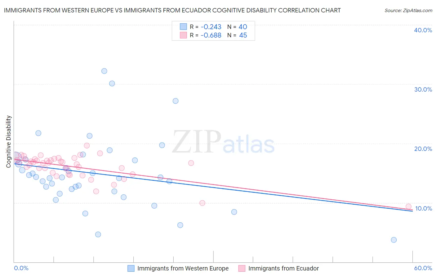 Immigrants from Western Europe vs Immigrants from Ecuador Cognitive Disability