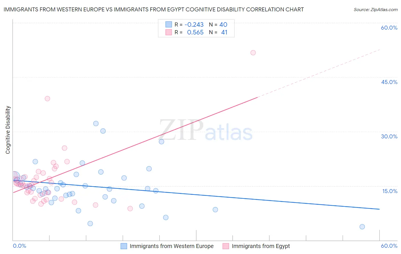 Immigrants from Western Europe vs Immigrants from Egypt Cognitive Disability