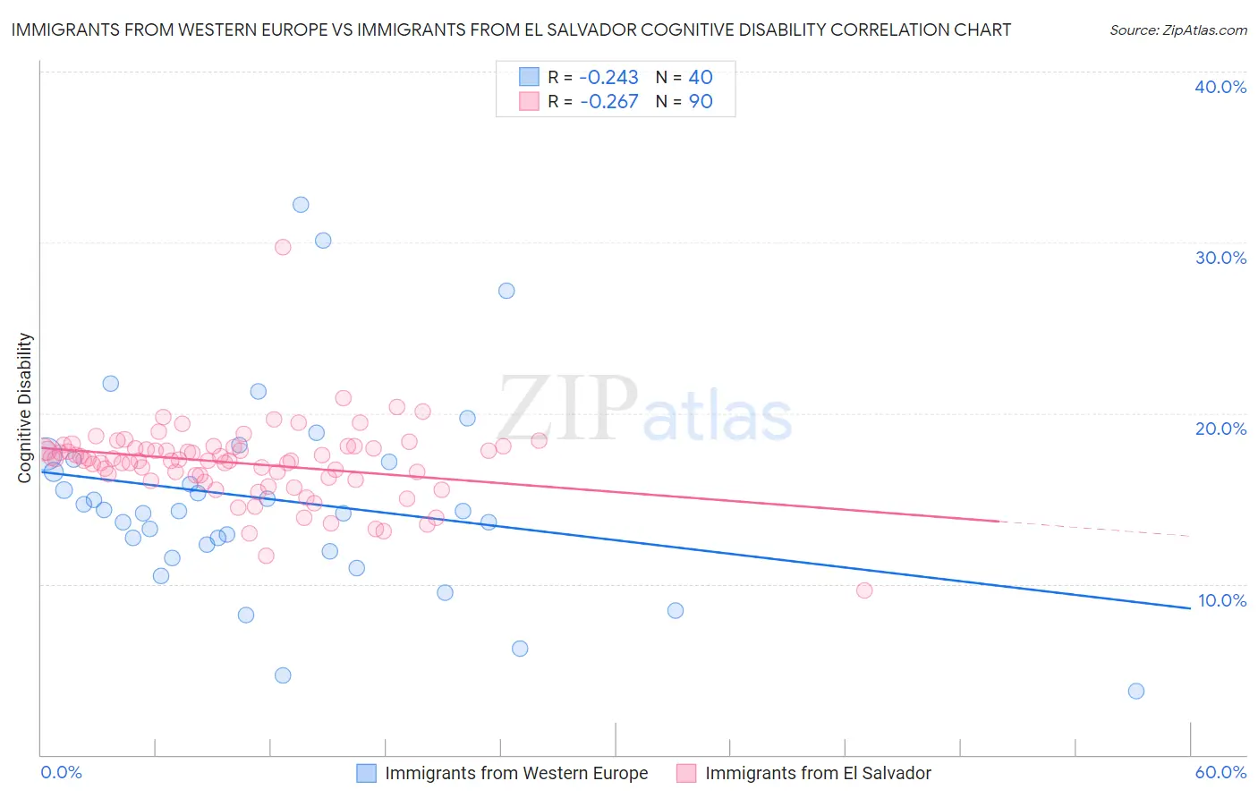 Immigrants from Western Europe vs Immigrants from El Salvador Cognitive Disability