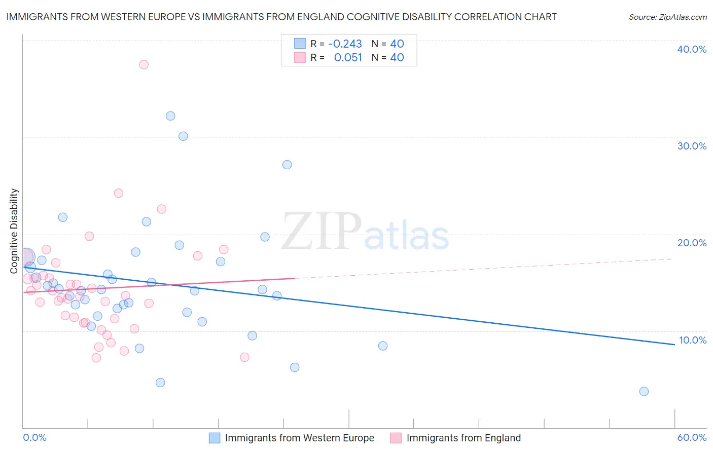 Immigrants from Western Europe vs Immigrants from England Cognitive Disability