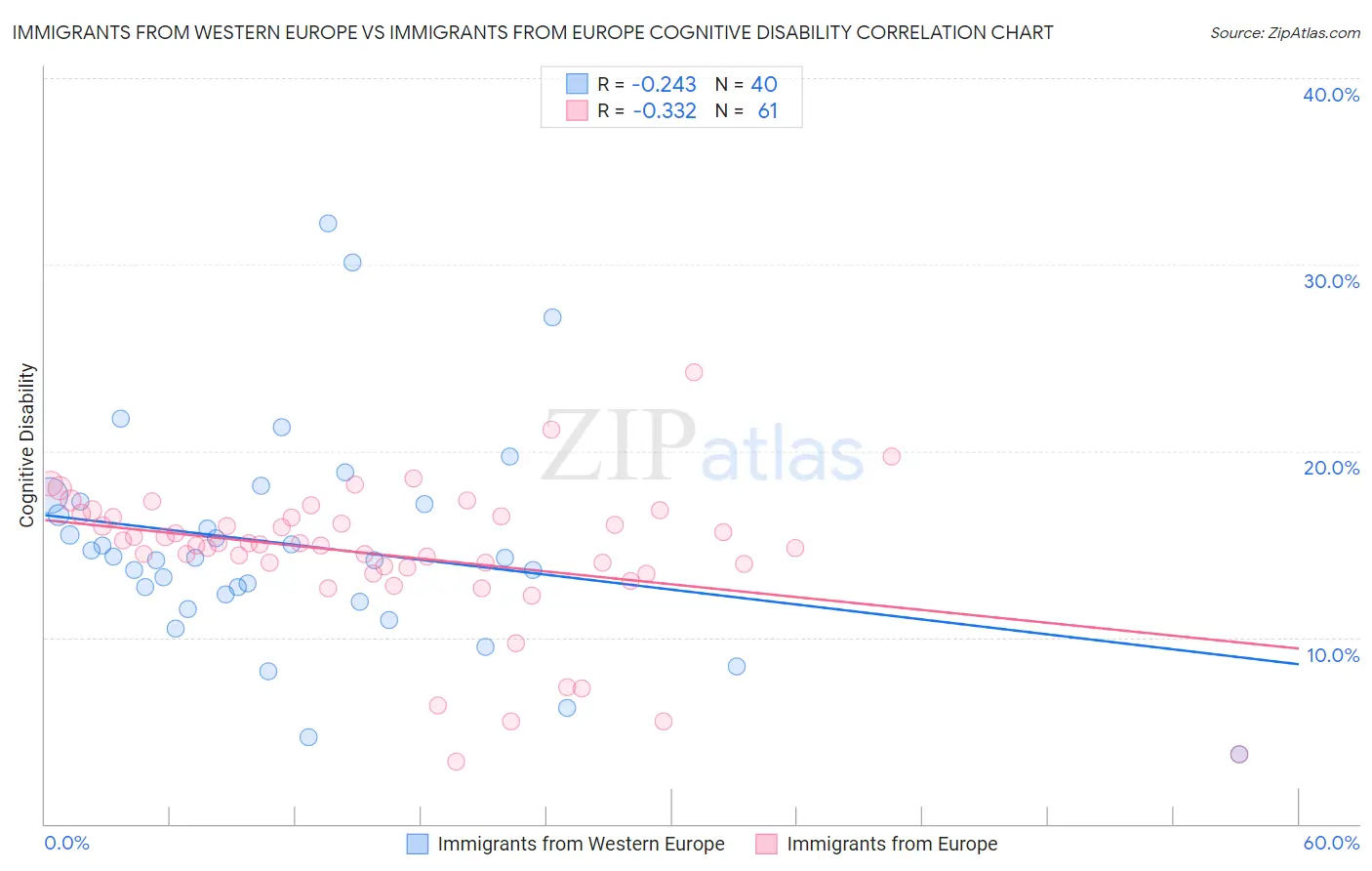 Immigrants from Western Europe vs Immigrants from Europe Cognitive Disability