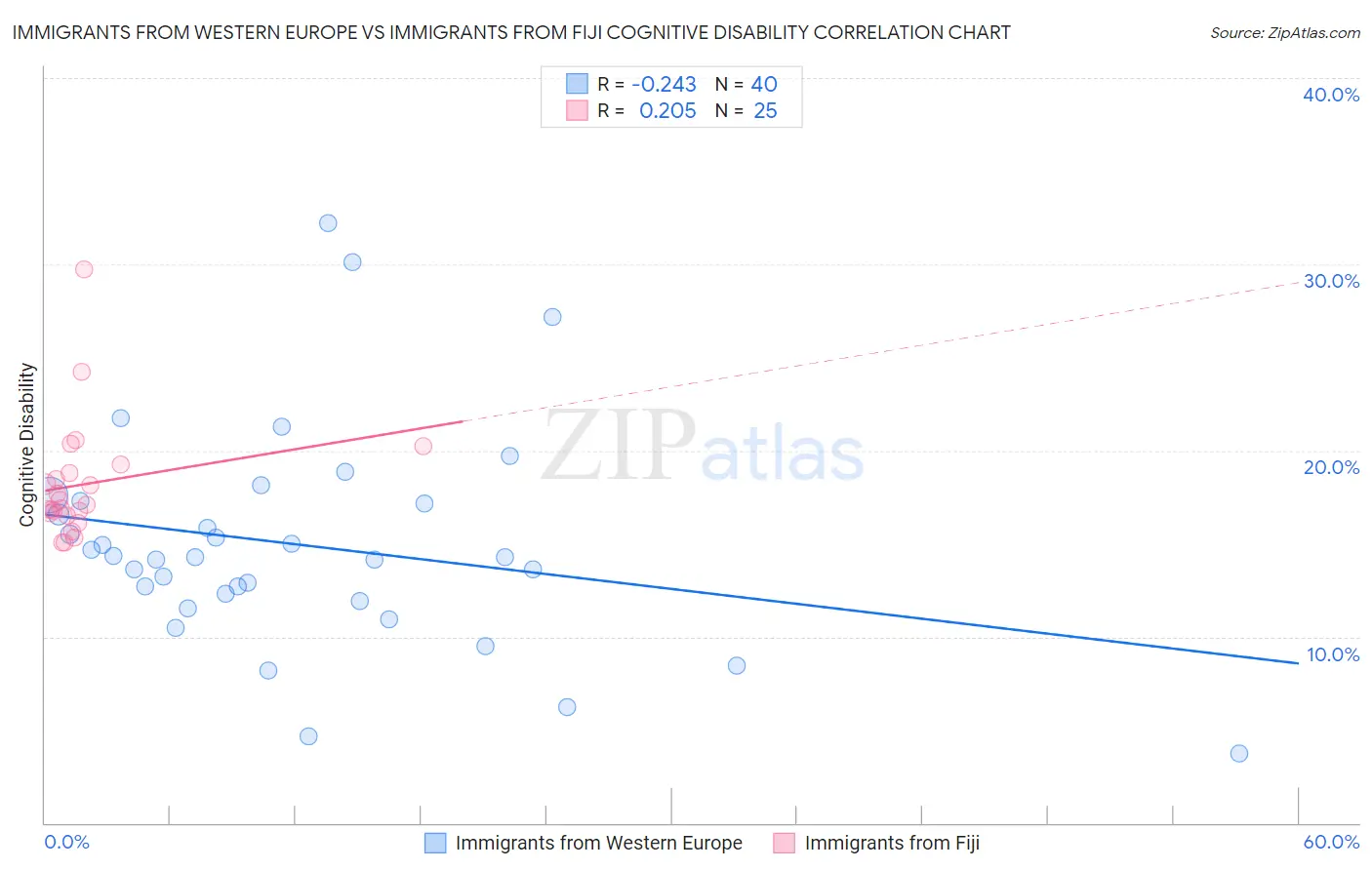 Immigrants from Western Europe vs Immigrants from Fiji Cognitive Disability