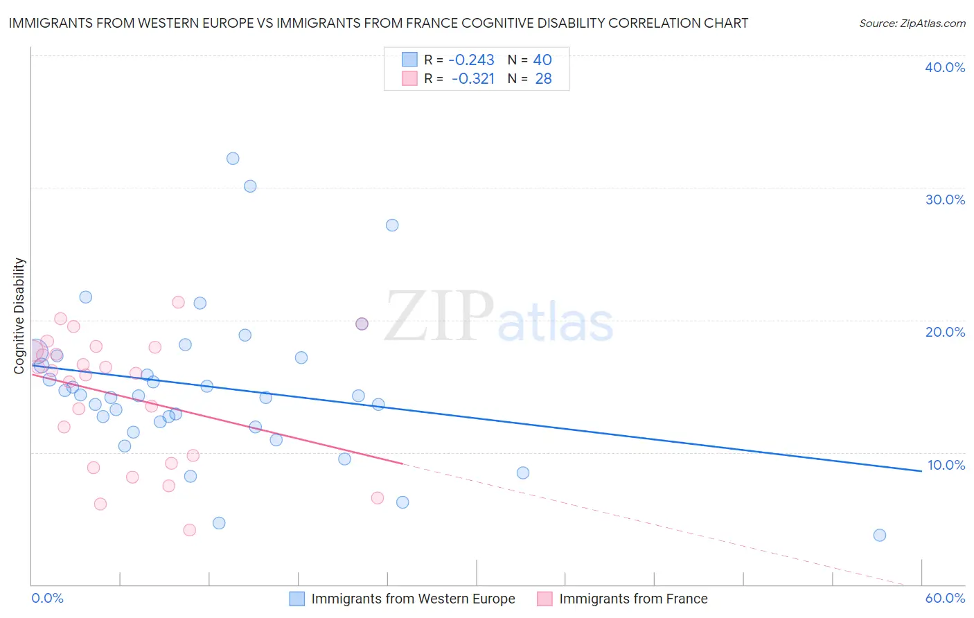 Immigrants from Western Europe vs Immigrants from France Cognitive Disability