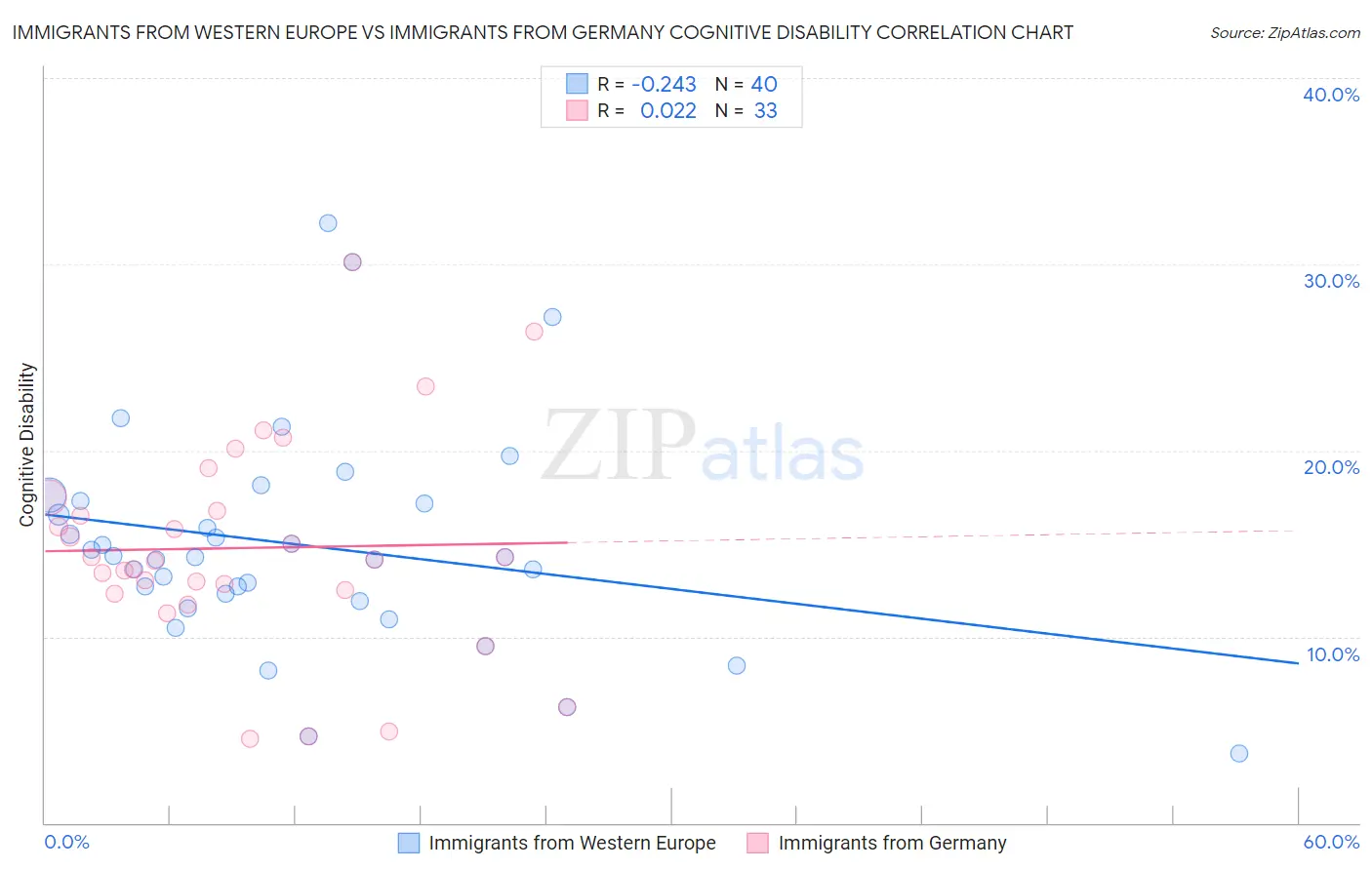 Immigrants from Western Europe vs Immigrants from Germany Cognitive Disability