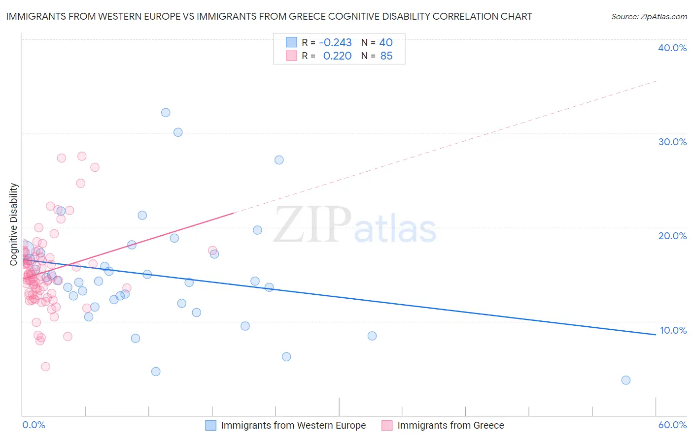 Immigrants from Western Europe vs Immigrants from Greece Cognitive Disability