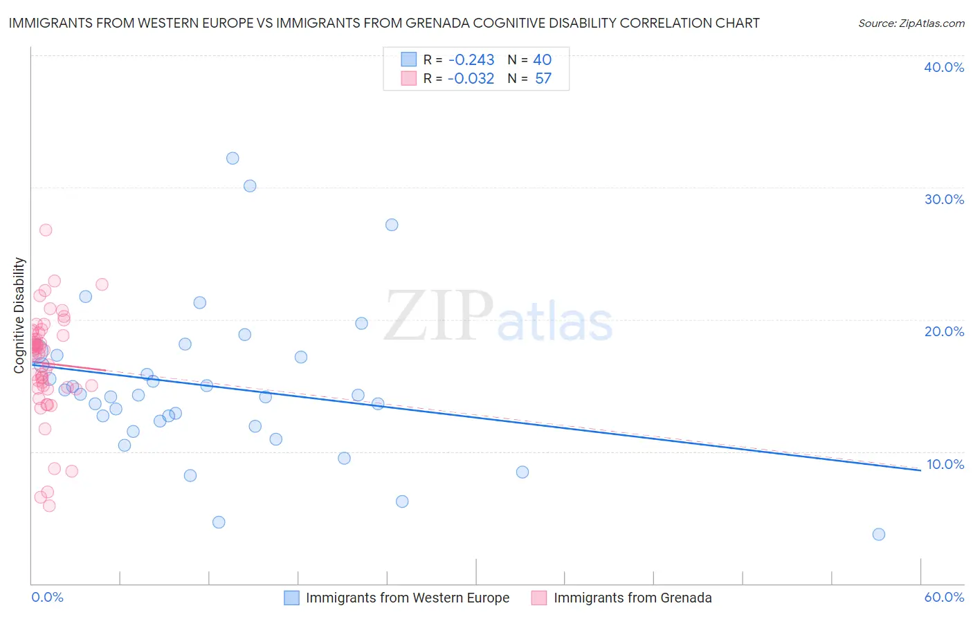 Immigrants from Western Europe vs Immigrants from Grenada Cognitive Disability