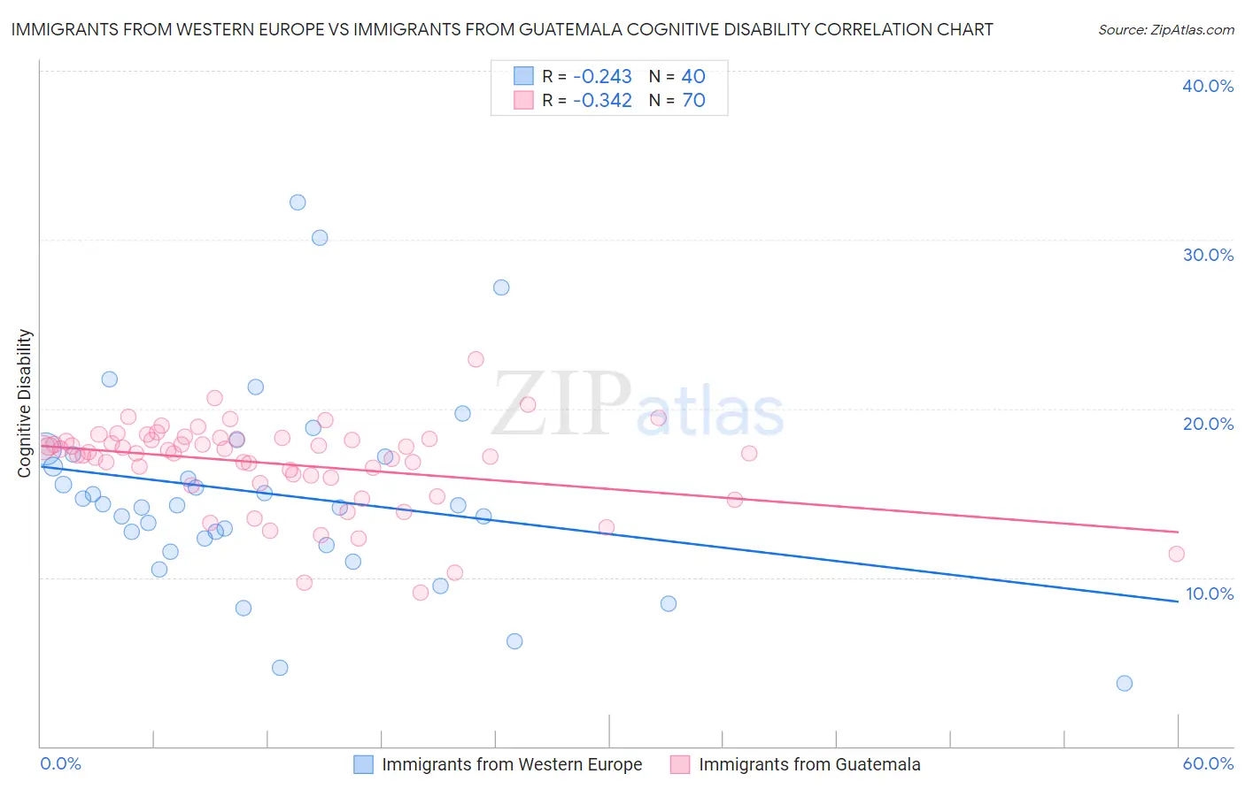 Immigrants from Western Europe vs Immigrants from Guatemala Cognitive Disability