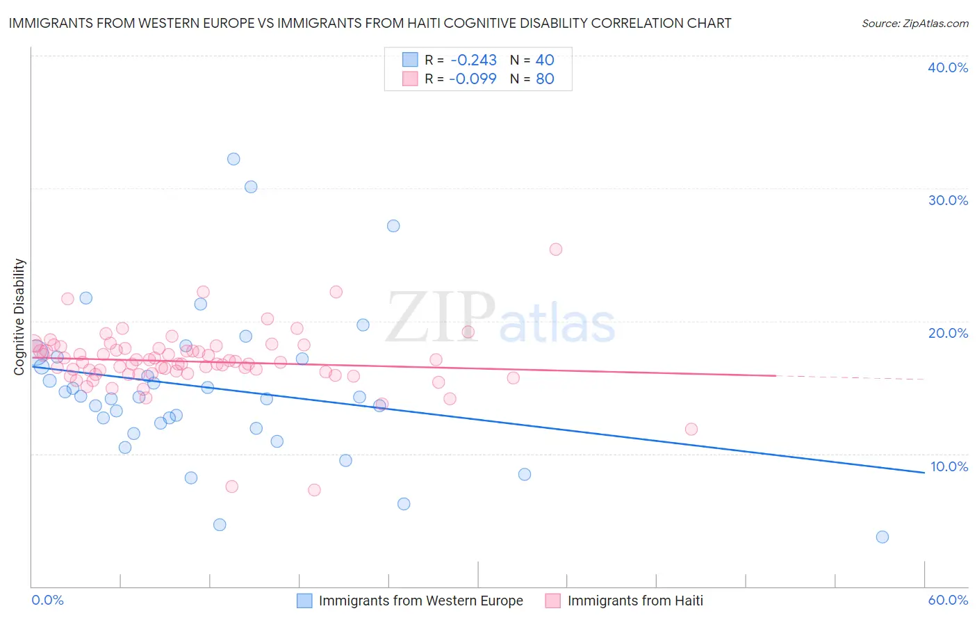 Immigrants from Western Europe vs Immigrants from Haiti Cognitive Disability