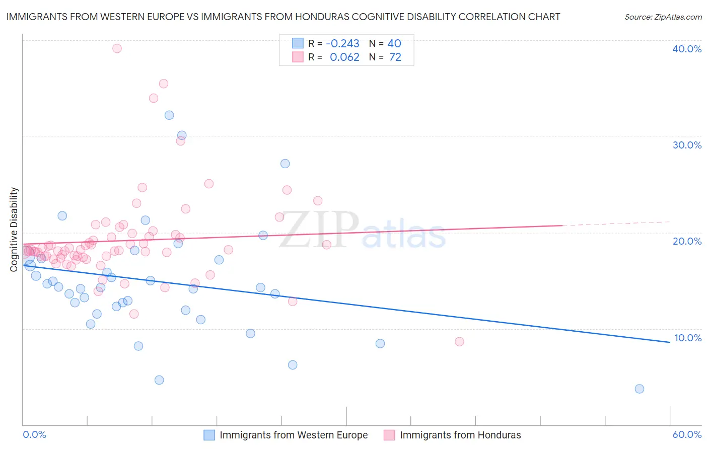 Immigrants from Western Europe vs Immigrants from Honduras Cognitive Disability