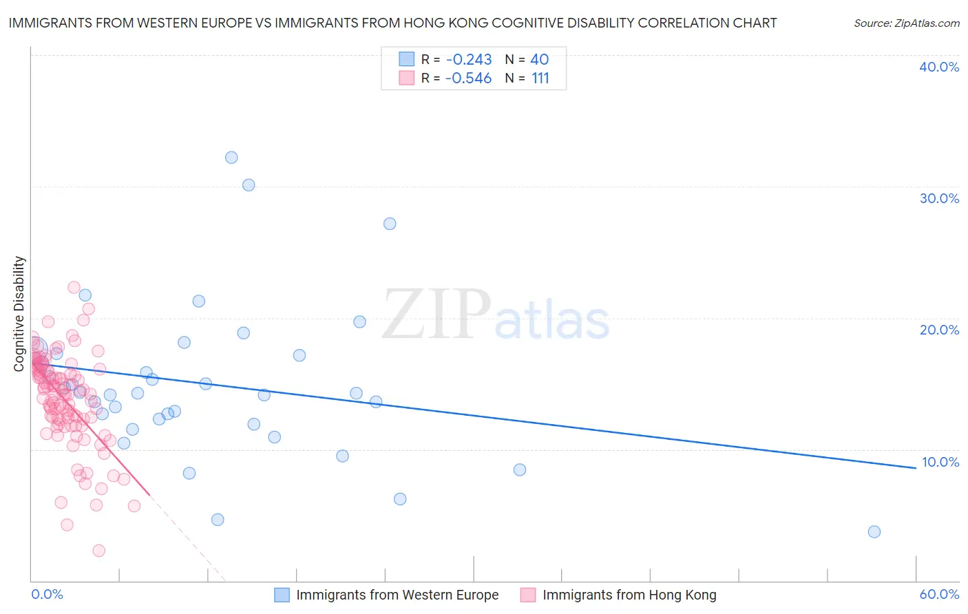 Immigrants from Western Europe vs Immigrants from Hong Kong Cognitive Disability