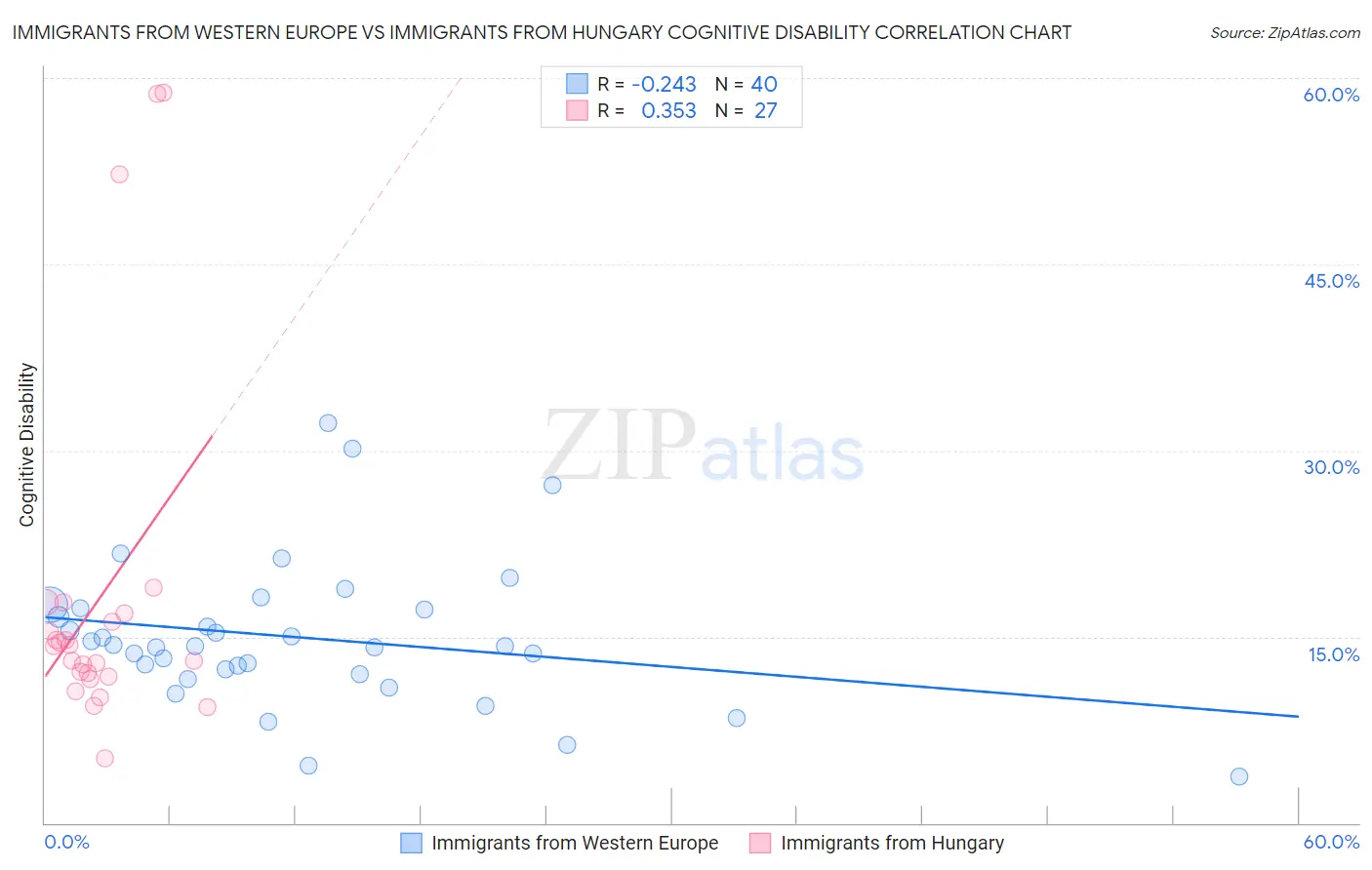 Immigrants from Western Europe vs Immigrants from Hungary Cognitive Disability