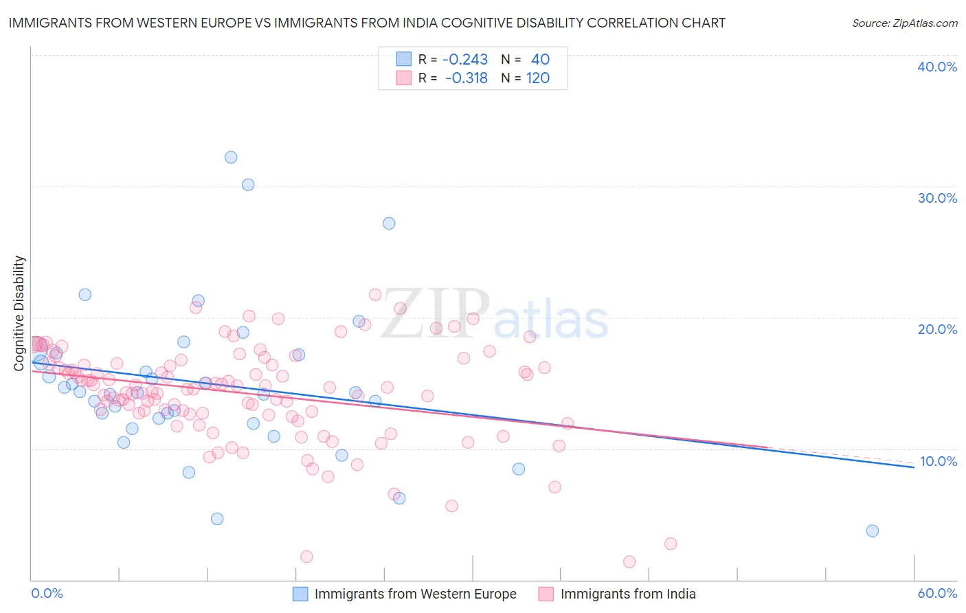 Immigrants from Western Europe vs Immigrants from India Cognitive Disability