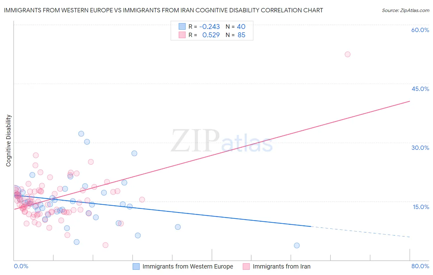 Immigrants from Western Europe vs Immigrants from Iran Cognitive Disability