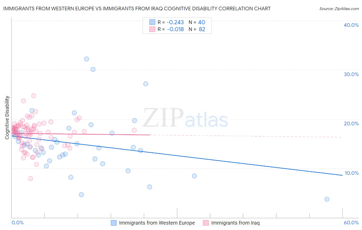 Immigrants from Western Europe vs Immigrants from Iraq Cognitive Disability