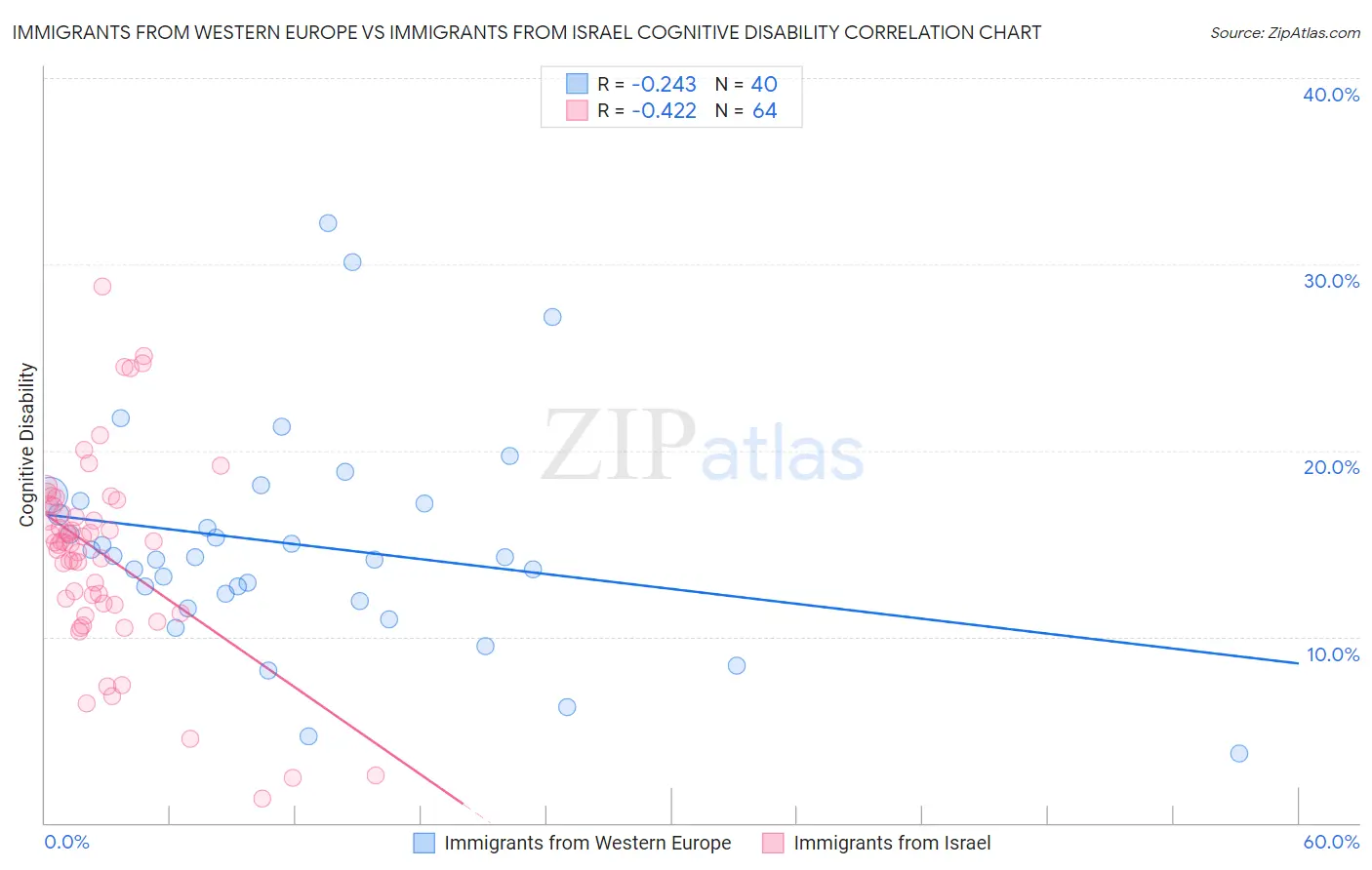 Immigrants from Western Europe vs Immigrants from Israel Cognitive Disability