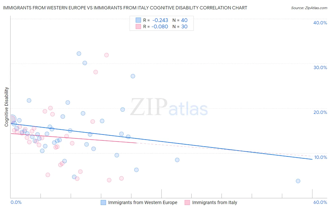 Immigrants from Western Europe vs Immigrants from Italy Cognitive Disability