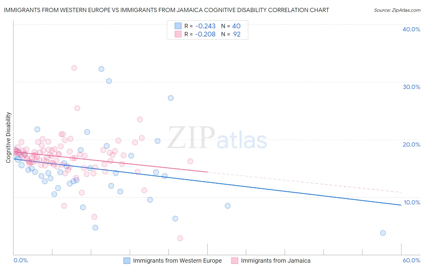 Immigrants from Western Europe vs Immigrants from Jamaica Cognitive Disability