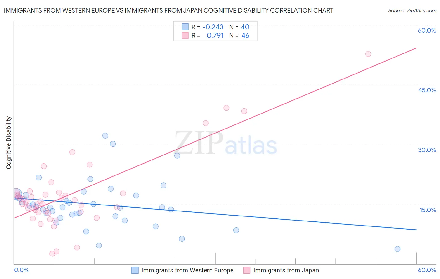 Immigrants from Western Europe vs Immigrants from Japan Cognitive Disability