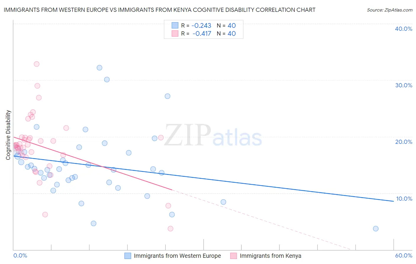 Immigrants from Western Europe vs Immigrants from Kenya Cognitive Disability