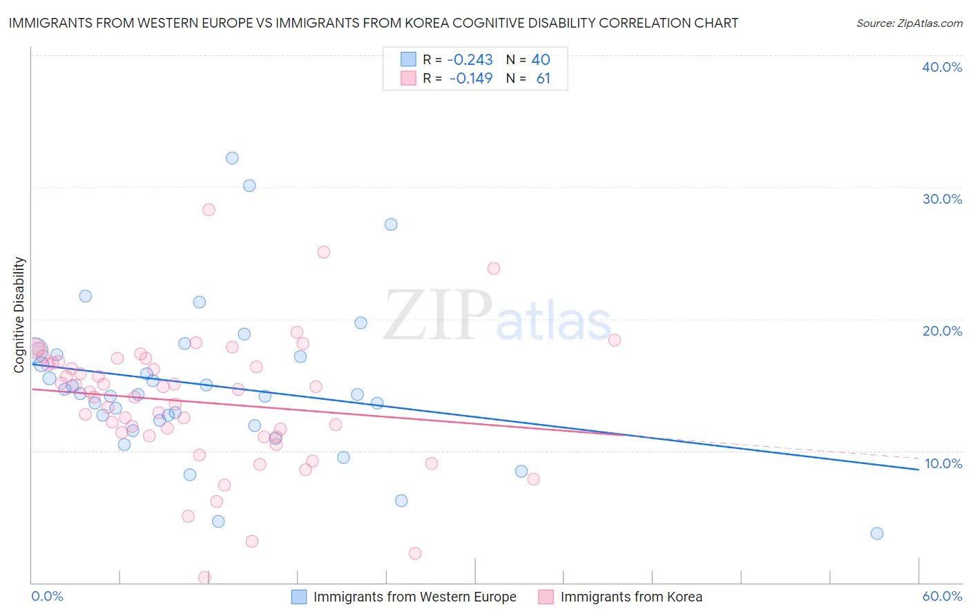 Immigrants from Western Europe vs Immigrants from Korea Cognitive Disability