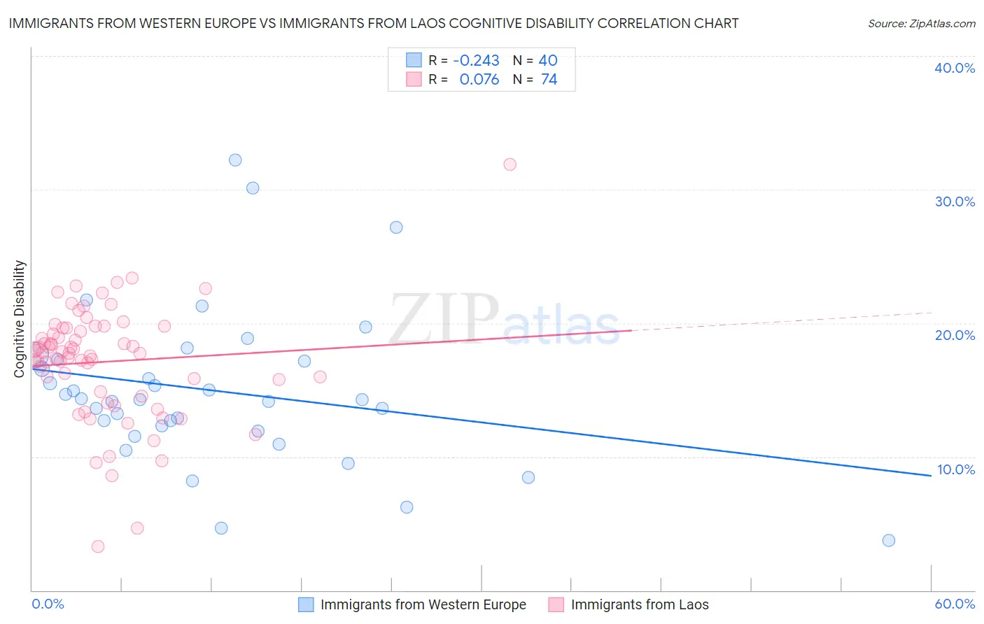 Immigrants from Western Europe vs Immigrants from Laos Cognitive Disability