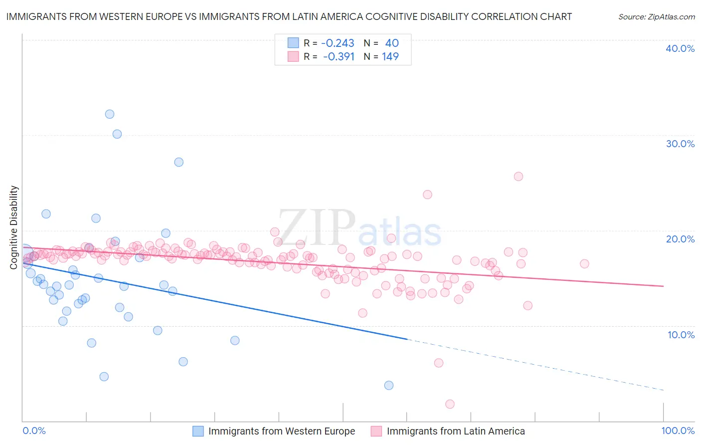 Immigrants from Western Europe vs Immigrants from Latin America Cognitive Disability