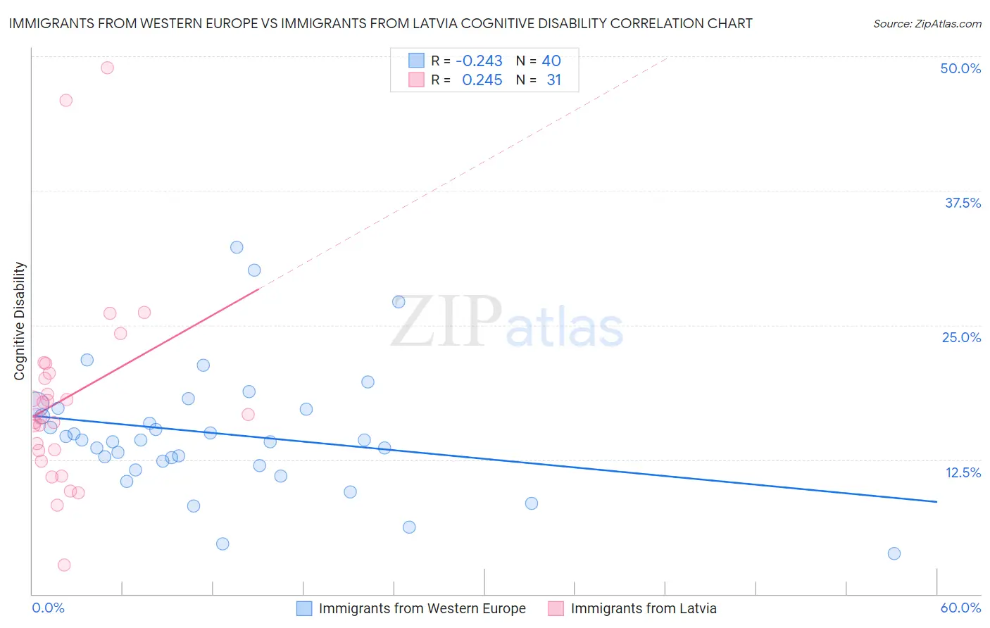 Immigrants from Western Europe vs Immigrants from Latvia Cognitive Disability