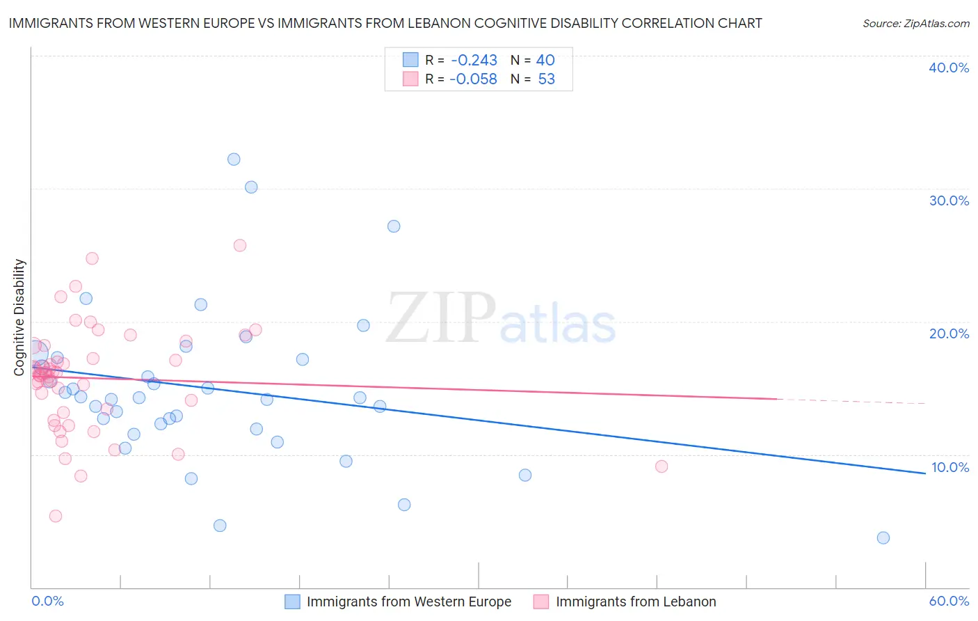 Immigrants from Western Europe vs Immigrants from Lebanon Cognitive Disability