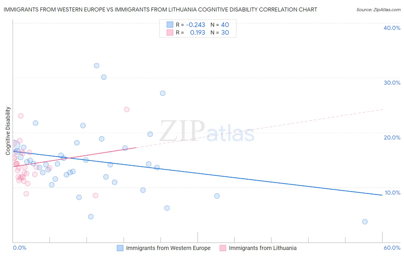 Immigrants from Western Europe vs Immigrants from Lithuania Cognitive Disability